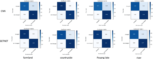 Figure 4 for GETNET: A General End-to-end Two-dimensional CNN Framework for Hyperspectral Image Change Detection