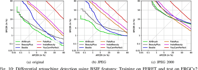 Figure 2 for Effects of Image Compression on Face Image Manipulation Detection: A Case Study on Facial Retouching