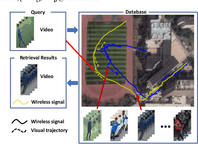 Figure 1 for Vision Meets Wireless Positioning: Effective Person Re-identification with Recurrent Context Propagation