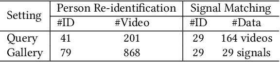 Figure 2 for Vision Meets Wireless Positioning: Effective Person Re-identification with Recurrent Context Propagation