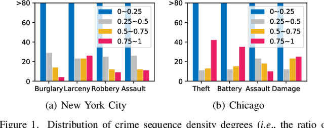 Figure 1 for Spatial-Temporal Hypergraph Self-Supervised Learning for Crime Prediction