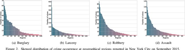 Figure 2 for Spatial-Temporal Hypergraph Self-Supervised Learning for Crime Prediction