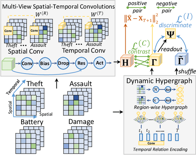 Figure 3 for Spatial-Temporal Hypergraph Self-Supervised Learning for Crime Prediction