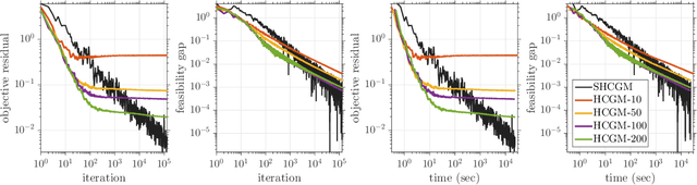 Figure 3 for Stochastic Conditional Gradient Method for Composite Convex Minimization