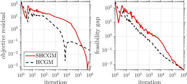 Figure 1 for Stochastic Conditional Gradient Method for Composite Convex Minimization