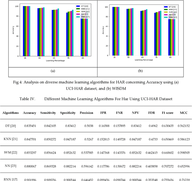 Figure 4 for Automated Human Activity Recognition by Colliding Bodies Optimization-based Optimal Feature Selection with Recurrent Neural Network