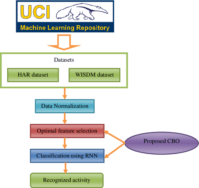 Figure 2 for Automated Human Activity Recognition by Colliding Bodies Optimization-based Optimal Feature Selection with Recurrent Neural Network