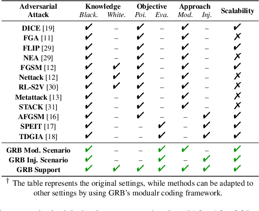 Figure 2 for Graph Robustness Benchmark: Benchmarking the Adversarial Robustness of Graph Machine Learning