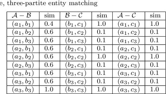 Figure 1 for Multidimensional Assignment Problem for multipartite entity resolution