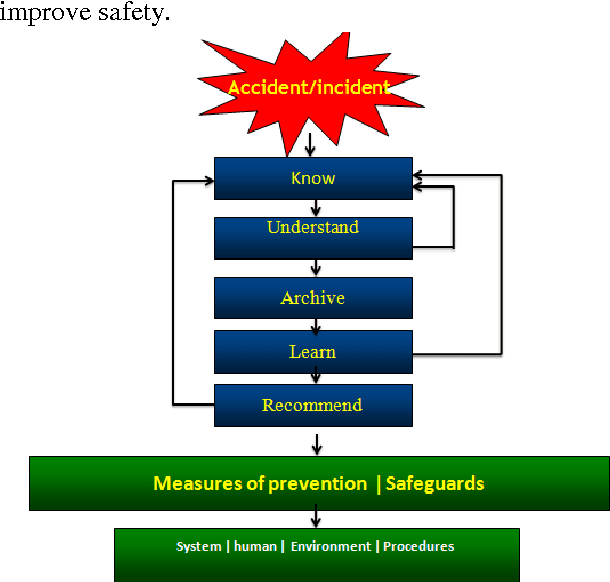 Figure 1 for Contribution of Case Based Reasoning in the Exploitation of Return of Experience. Application to Accident Scenarii in Railroad Transport