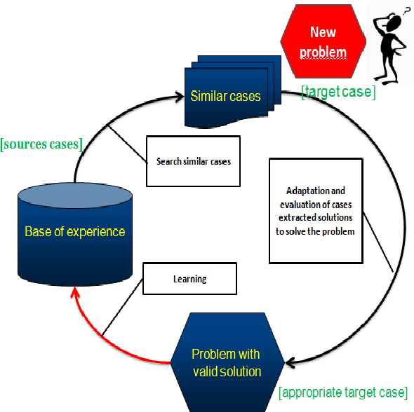 Figure 2 for Contribution of Case Based Reasoning (CBR) in the Exploitation of Return of Experience. Application to Accident Scenarii in Railroad Transport