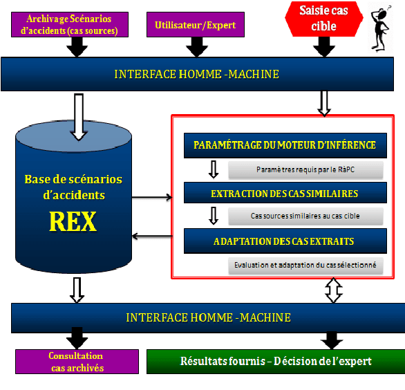 Figure 3 for Contribution of Case Based Reasoning (CBR) in the Exploitation of Return of Experience. Application to Accident Scenarii in Railroad Transport