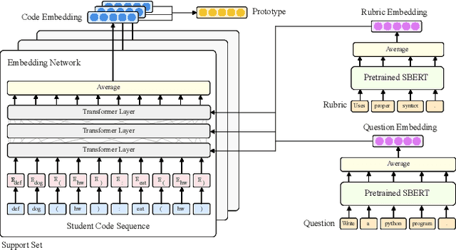Figure 1 for ProtoTransformer: A Meta-Learning Approach to Providing Student Feedback