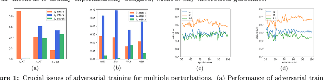 Figure 1 for Adaptive Smoothness-weighted Adversarial Training for Multiple Perturbations with Its Stability Analysis