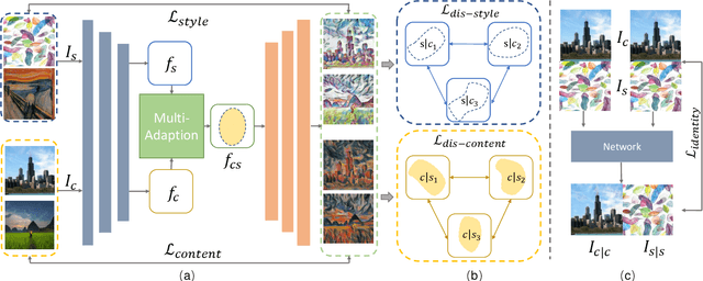 Figure 4 for Arbitrary Style Transfer via Multi-Adaptation Network