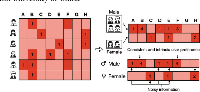 Figure 1 for Debiased Recommendation with Neural Stratification