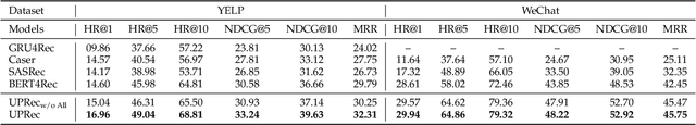 Figure 4 for UPRec: User-Aware Pre-training for Recommender Systems