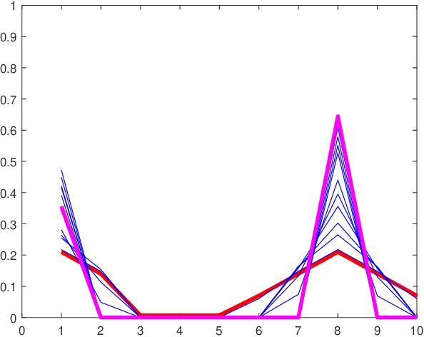 Figure 1 for Optimal Transport for Super Resolution Applied to Astronomy Imaging