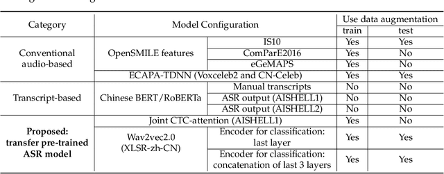 Figure 4 for Exploiting Pre-Trained ASR Models for Alzheimer's Disease Recognition Through Spontaneous Speech