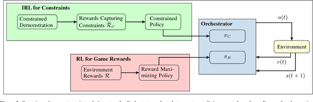 Figure 2 for Interpretable Multi-Objective Reinforcement Learning through Policy Orchestration