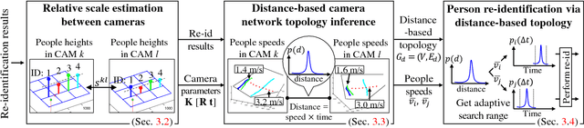 Figure 3 for Distance-based Camera Network Topology Inference for Person Re-identification