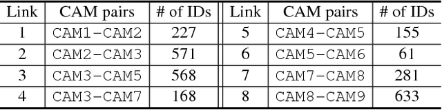 Figure 2 for Distance-based Camera Network Topology Inference for Person Re-identification