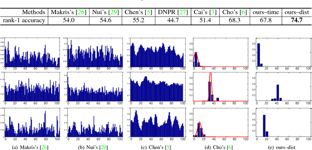 Figure 4 for Distance-based Camera Network Topology Inference for Person Re-identification