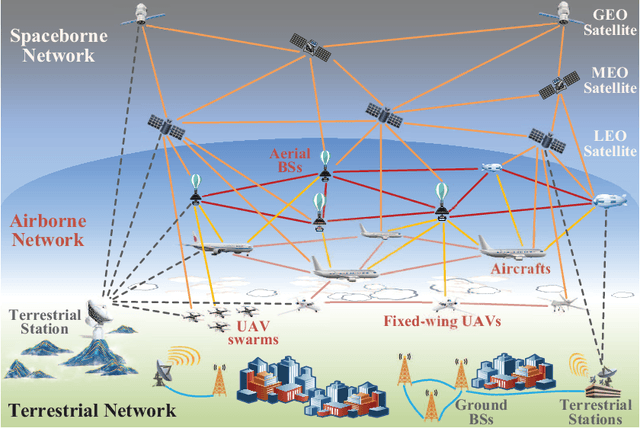 Figure 1 for Terahertz Ultra-Massive MIMO-Based Aeronautical Communications in Space-Air-Ground Integrated Networks