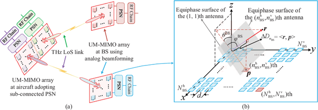 Figure 4 for Terahertz Ultra-Massive MIMO-Based Aeronautical Communications in Space-Air-Ground Integrated Networks