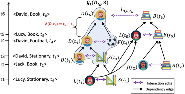 Figure 1 for TCL: Transformer-based Dynamic Graph Modelling via Contrastive Learning