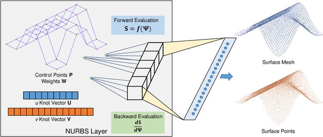 Figure 1 for NURBS-Diff: A Differentiable NURBS Layer for Machine Learning CAD Applications