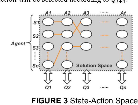 Figure 4 for Location-routing Optimisation for Urban Logistics Using Mobile Parcel Locker Based on Hybrid Q-Learning Algorithm