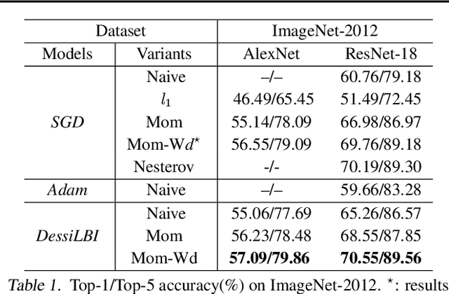 Figure 2 for DessiLBI: Exploring Structural Sparsity of Deep Networks via Differential Inclusion Paths