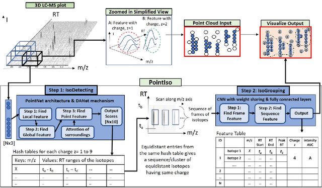 Figure 1 for PointIso: Point Cloud Based Deep Learning Model for Detecting Arbitrary-Precision Peptide Features in LC-MS Map through Attention Based Segmentation