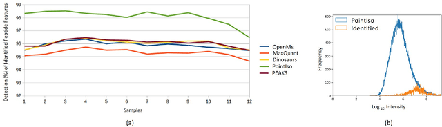 Figure 3 for PointIso: Point Cloud Based Deep Learning Model for Detecting Arbitrary-Precision Peptide Features in LC-MS Map through Attention Based Segmentation