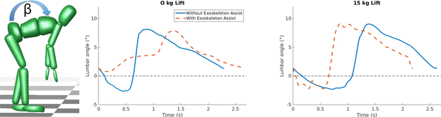 Figure 4 for Motion optimization and parameter identification for a human and lower-back exoskeleton model