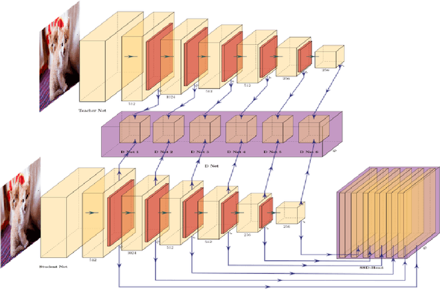 Figure 1 for GAN-Knowledge Distillation for one-stage Object Detection