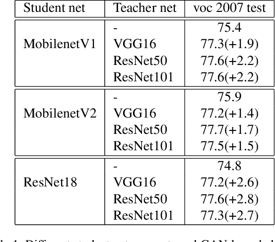 Figure 2 for GAN-Knowledge Distillation for one-stage Object Detection