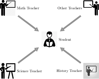 Figure 1 for MTSS: Learn from Multiple Domain Teachers and Become a Multi-domain Dialogue Expert