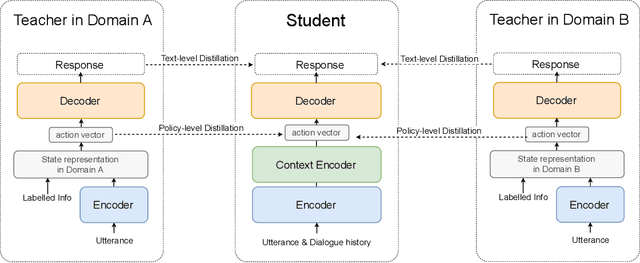 Figure 3 for MTSS: Learn from Multiple Domain Teachers and Become a Multi-domain Dialogue Expert