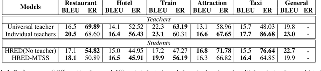 Figure 2 for MTSS: Learn from Multiple Domain Teachers and Become a Multi-domain Dialogue Expert