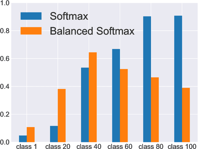 Figure 4 for Balanced Meta-Softmax for Long-Tailed Visual Recognition
