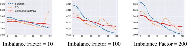 Figure 2 for Balanced Meta-Softmax for Long-Tailed Visual Recognition