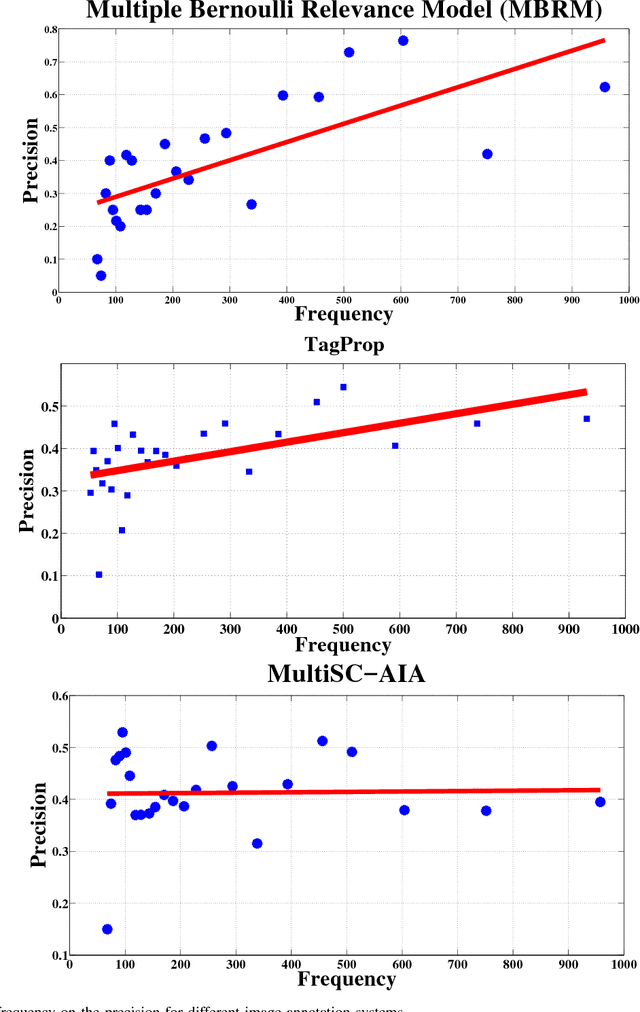 Figure 3 for Image Annotation using Multi-Layer Sparse Coding