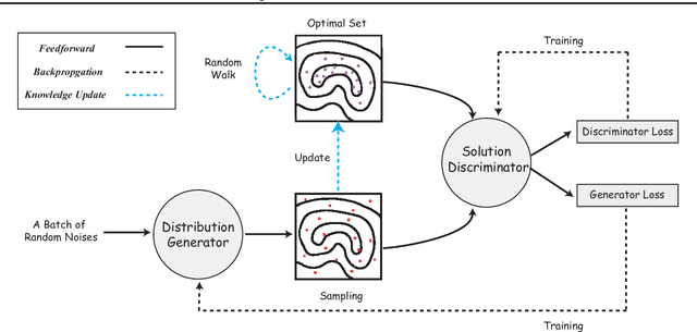 Figure 3 for Black-Box Optimization via Generative Adversarial Nets