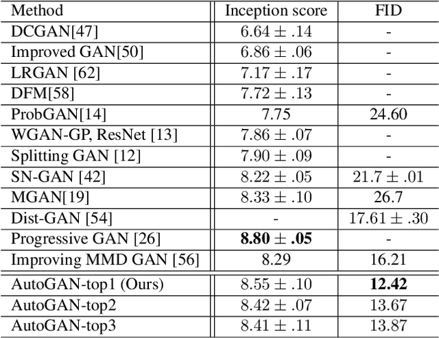 Figure 2 for AutoGAN: Neural Architecture Search for Generative Adversarial Networks