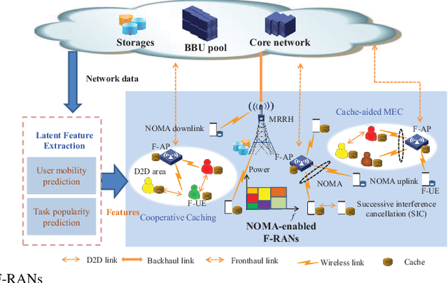 Figure 1 for A New Look at AI-Driven NOMA-F-RANs: Features Extraction, Cooperative Caching, and Cache-Aided Computing