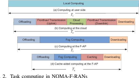 Figure 2 for A New Look at AI-Driven NOMA-F-RANs: Features Extraction, Cooperative Caching, and Cache-Aided Computing
