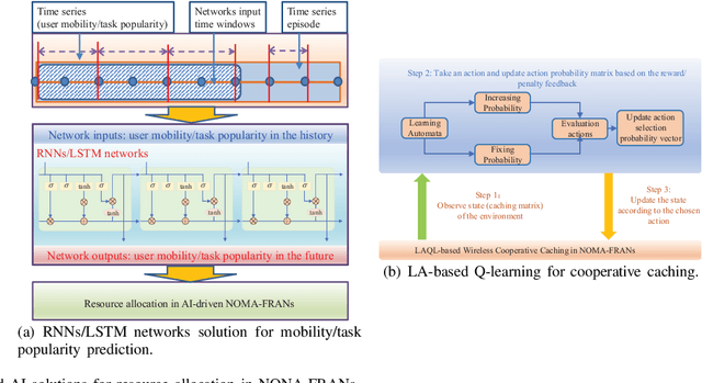 Figure 3 for A New Look at AI-Driven NOMA-F-RANs: Features Extraction, Cooperative Caching, and Cache-Aided Computing