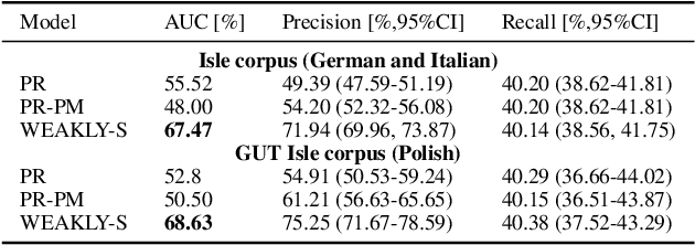 Figure 3 for Weakly-supervised word-level pronunciation error detection in non-native English speech